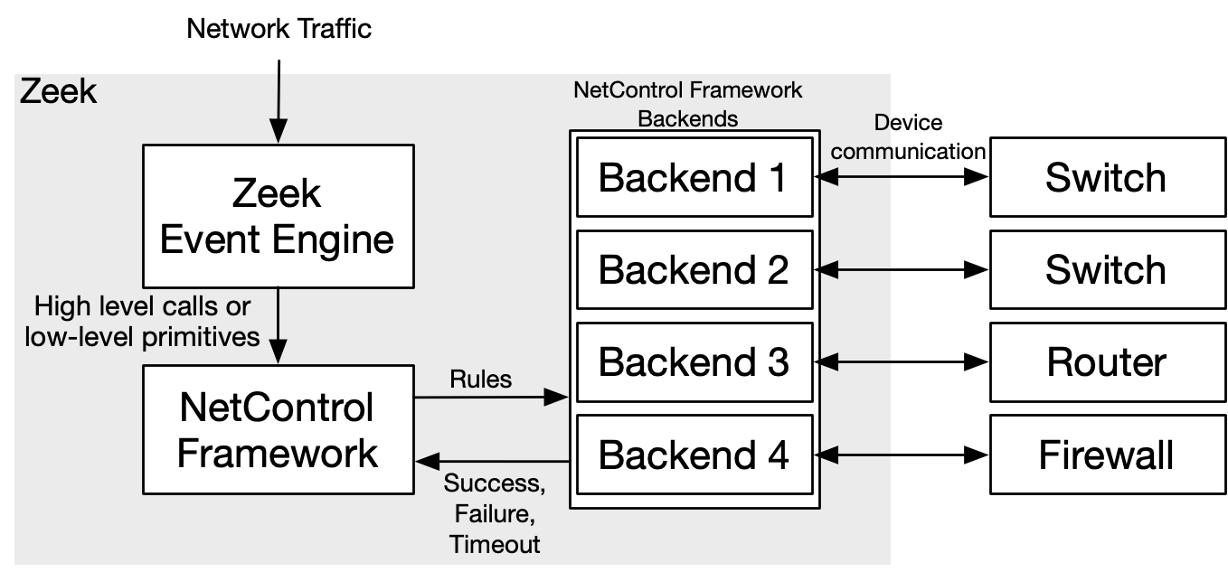 NetControl framework architecture