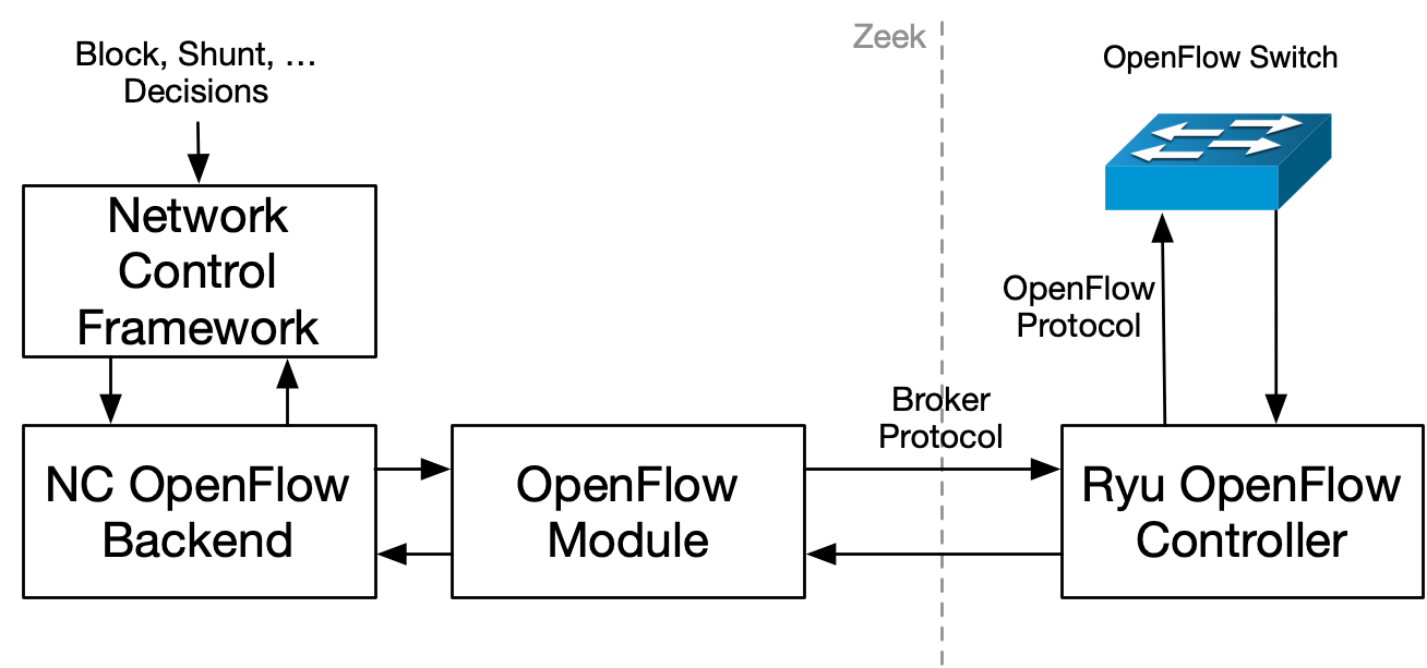 NetControl and OpenFlow architecture.