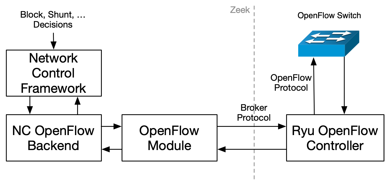 NetControl and OpenFlow architecture.
