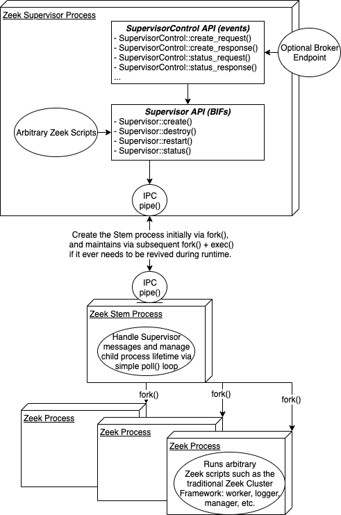 ../_images/zeek-supervisor-architecture.png