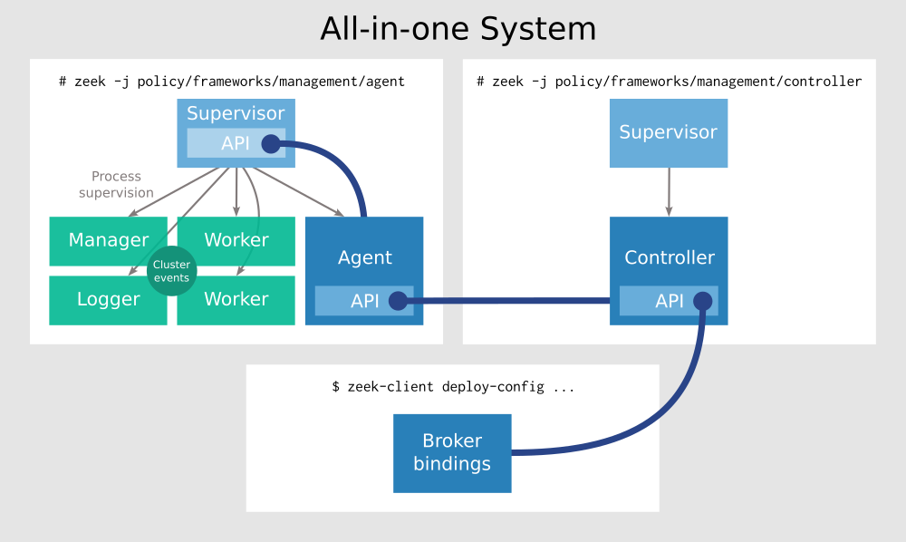 ../_images/management-all-in-one-two-zeeks.png